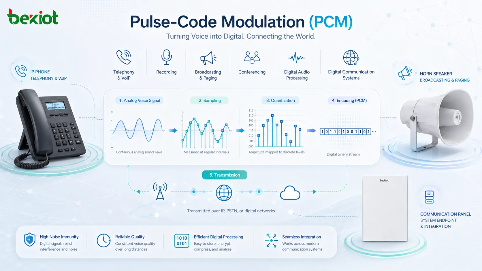 PCM-Audioablauf in VoIP Telefonie Aufzeichnung Rundfunk und digitalen Kommunikationssystemen