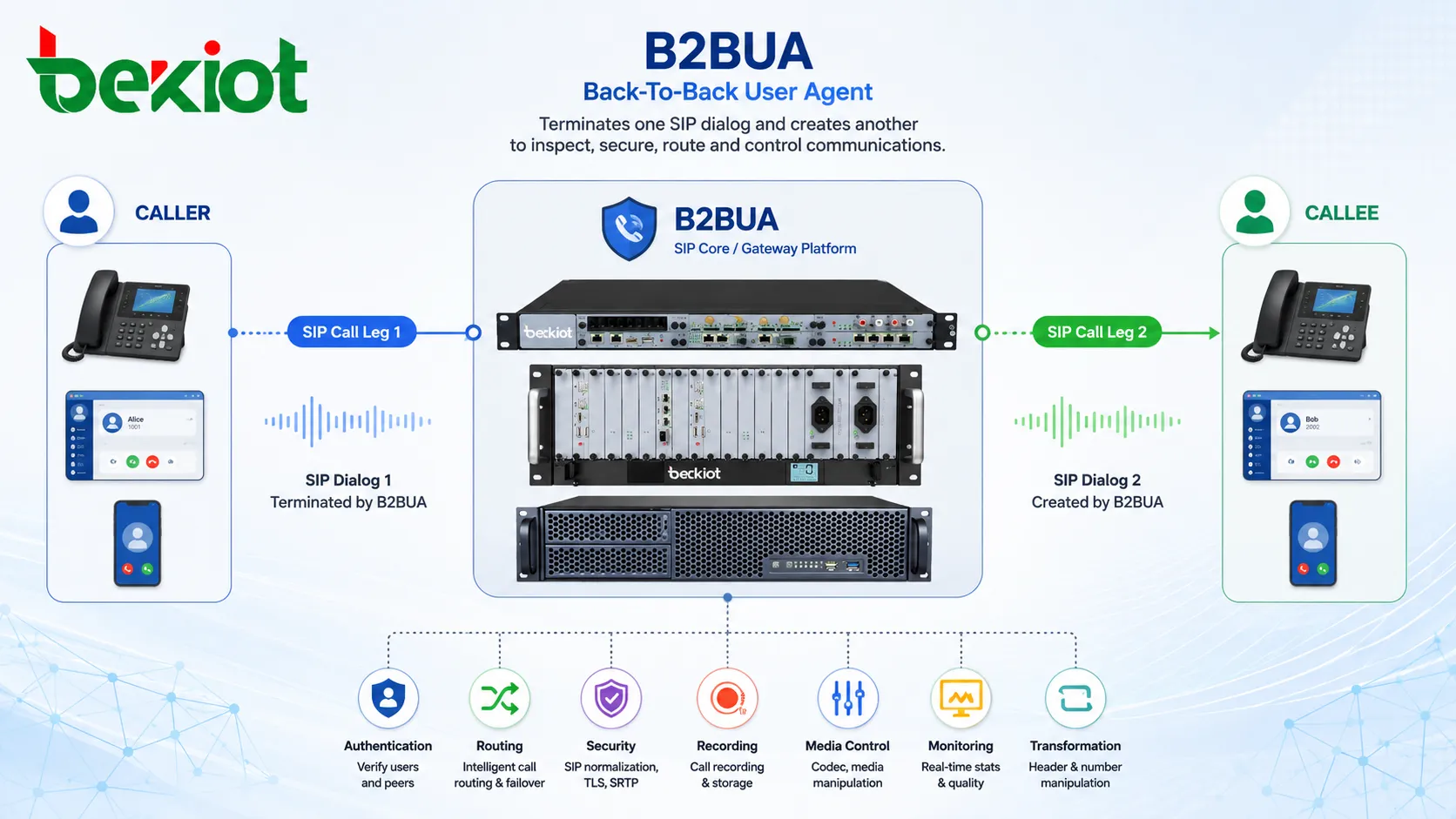 Was ist ein Back-To-Back User Agent (B2BUA)? Einsatz, Funktionsweise und Anwendungen