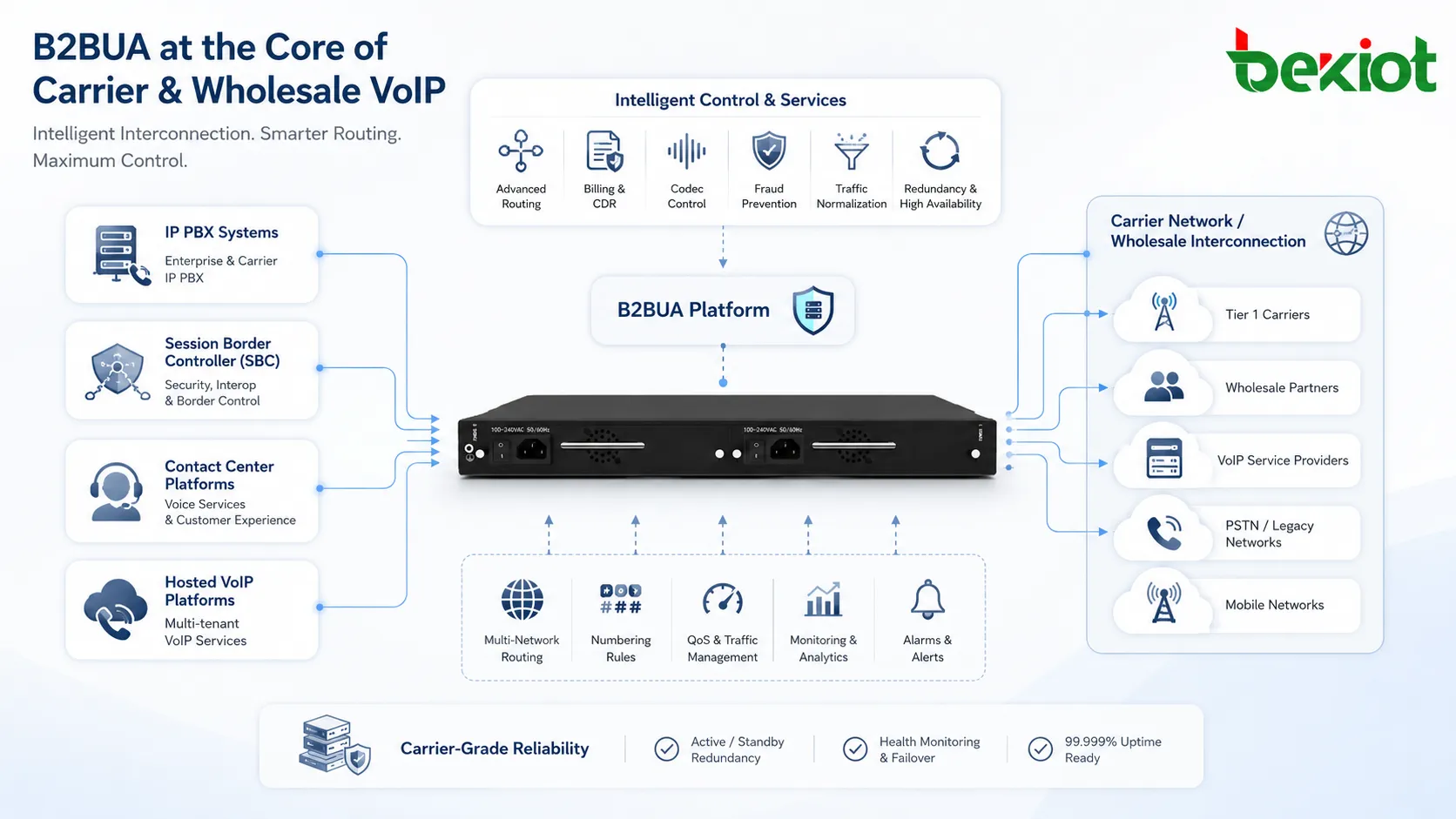 B2BUA-Anwendungen in IP PBX Session Border Controller Contact Center und Carrier-VoIP-Netz