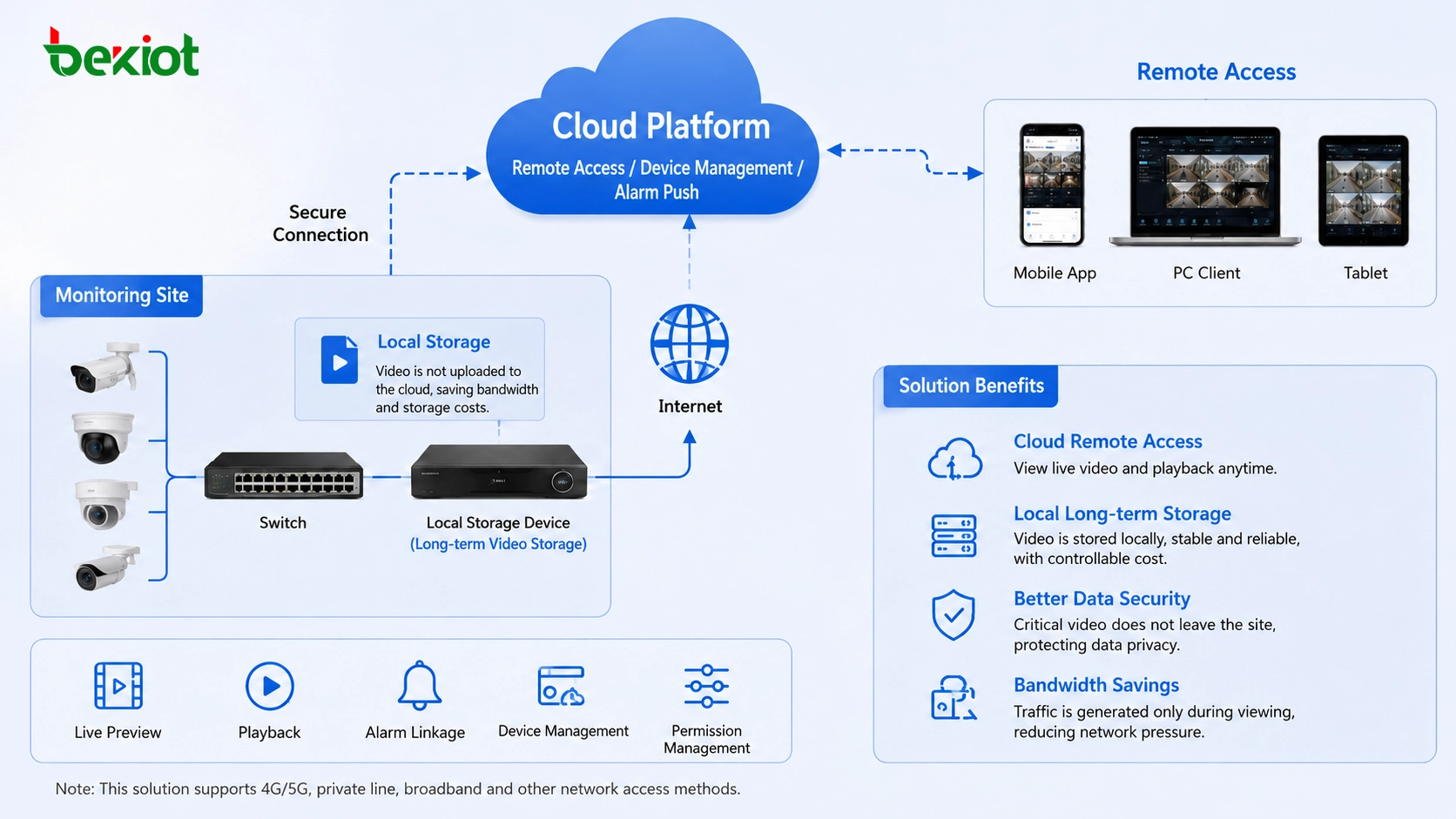 Cloud-Videoüberwachungsspeicherlösung: Sollte Video lokal oder in der Cloud gespeichert werden?