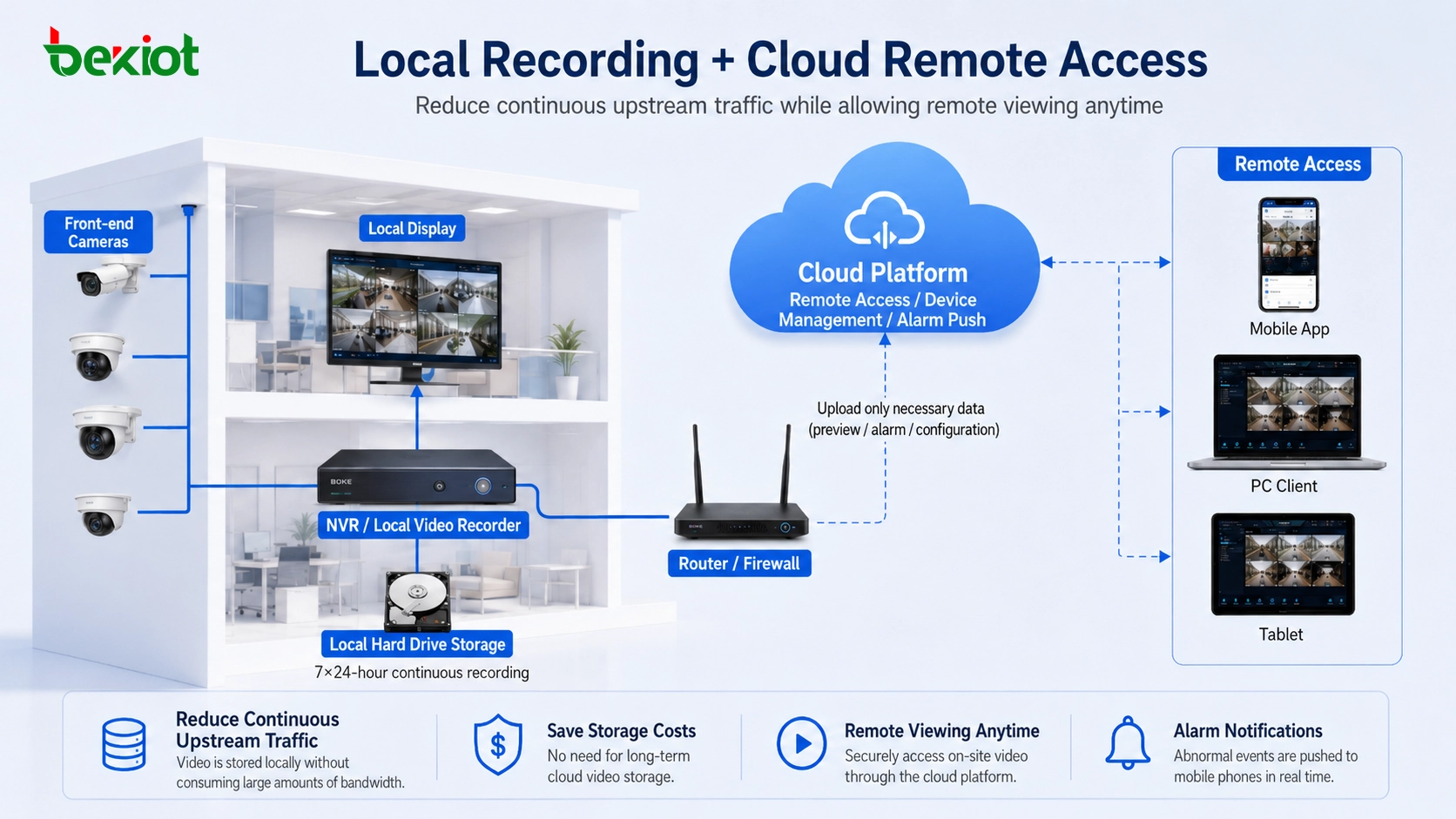 Lokale Videoaufzeichnung mit Cloud-Fernzugriff für Überwachungskameras