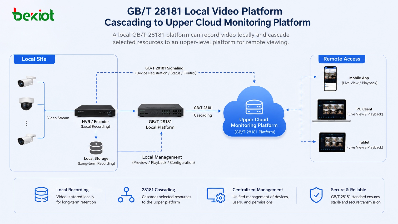 Lokale GB/T 28181-Videoplattform, die zu einer übergeordneten Cloud-Überwachungsplattform kaskadiert