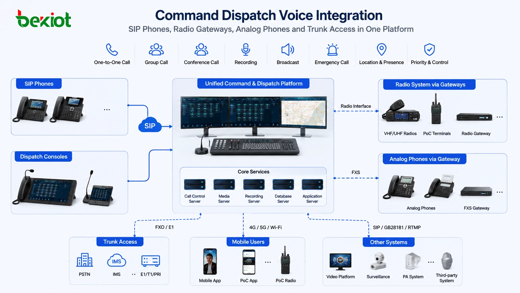 Integration von Einsatzsprache mit SIP-Telefonen, Funk-Gateways, analogen Telefonen und Amtsleitungszugang