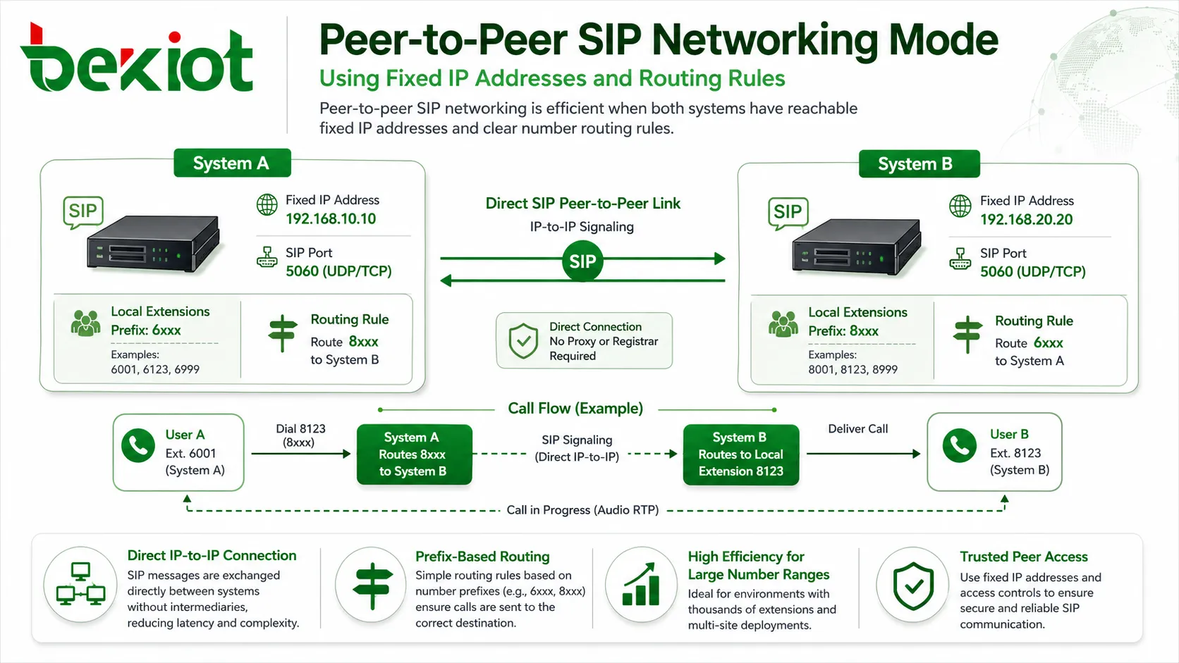 Peer-to-Peer-SIP-Vernetzungsmodus mit festen IP-Adressen und Routingregeln