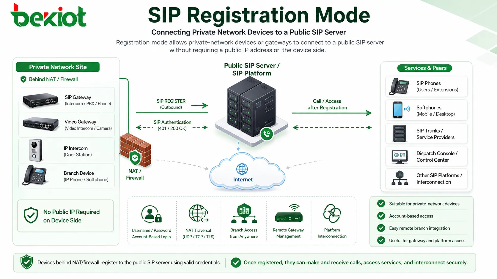 SIP-Registrierungsmodus verbindet private Netzwerkgeräte mit einem öffentlichen SIP-Server