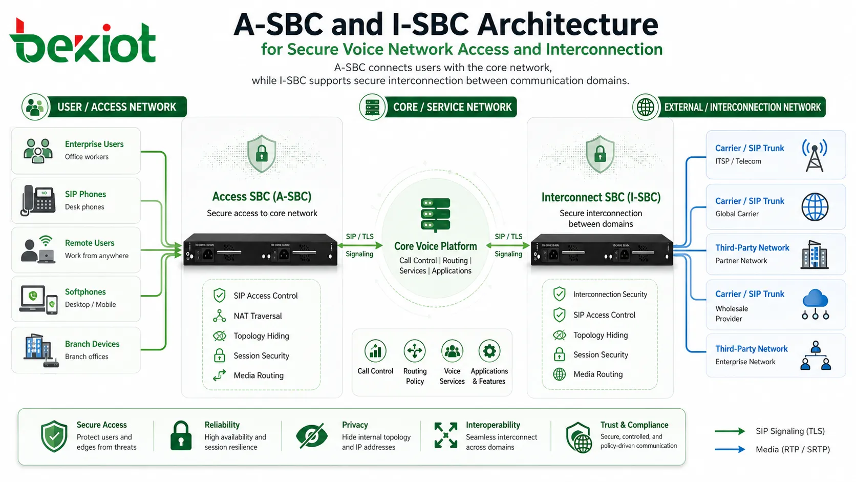 A-SBC- und I-SBC-Architektur für sicheren Sprachnetzwerkzugriff und Verbindung