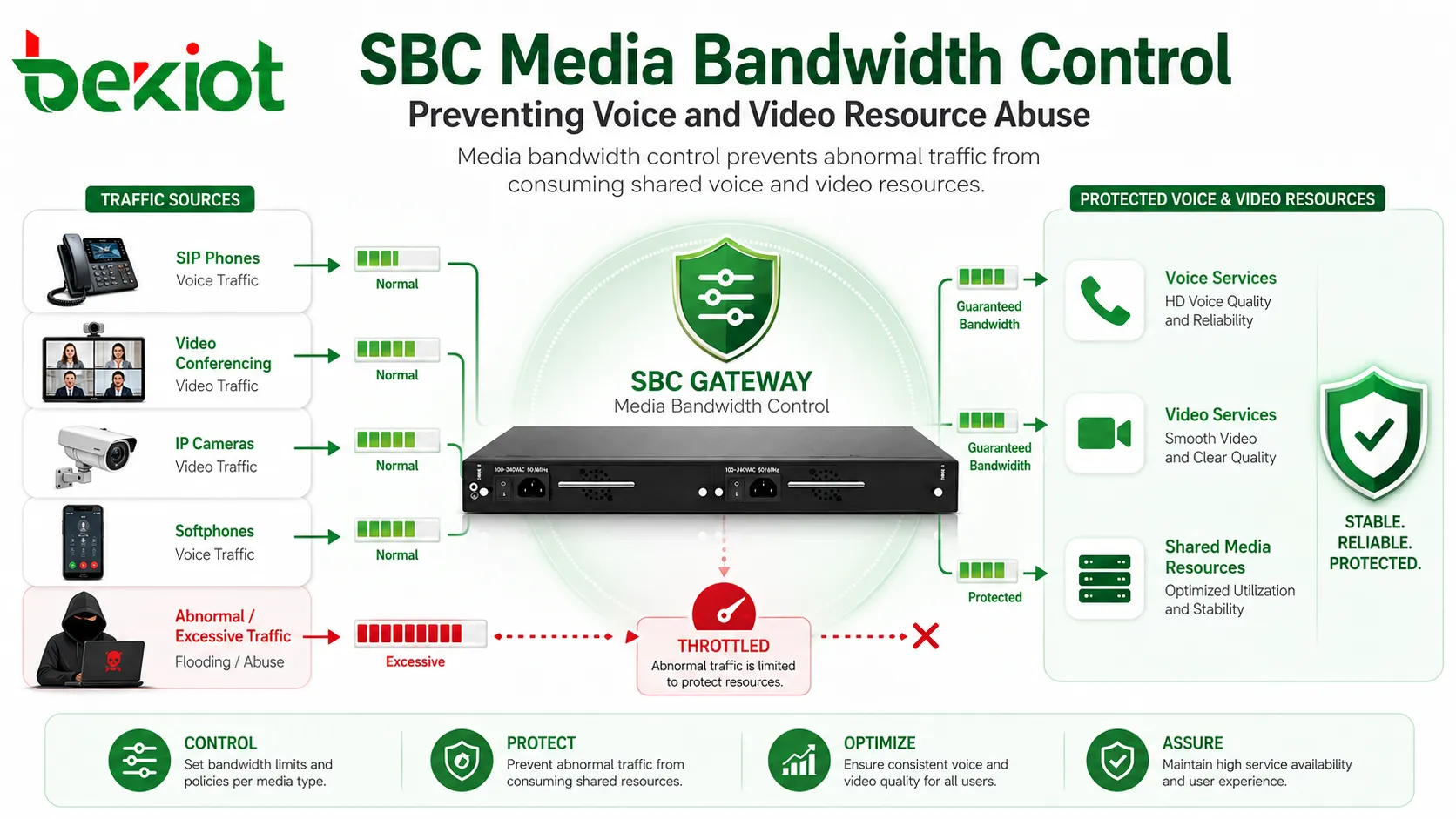 SBC-Medienbandbreitensteuerung verhindert Missbrauch von Sprach- und Videoresourcen
