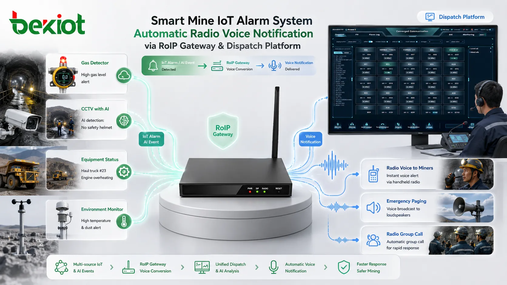 IoT-Alarmsystem einer intelligenten Mine löst automatische Funk-Sprachbenachrichtigung über RoIP-Gateway aus