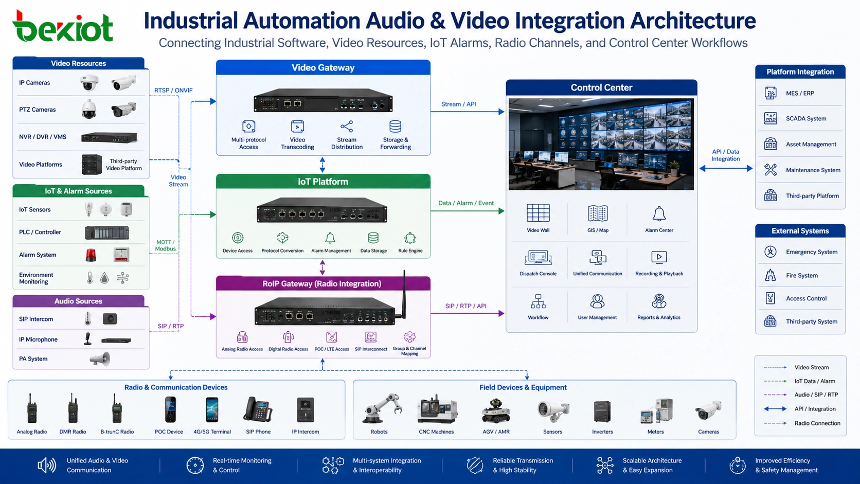 Wie man Audio und Video in der Entwicklung von Industrieautomationsprojekten integriert