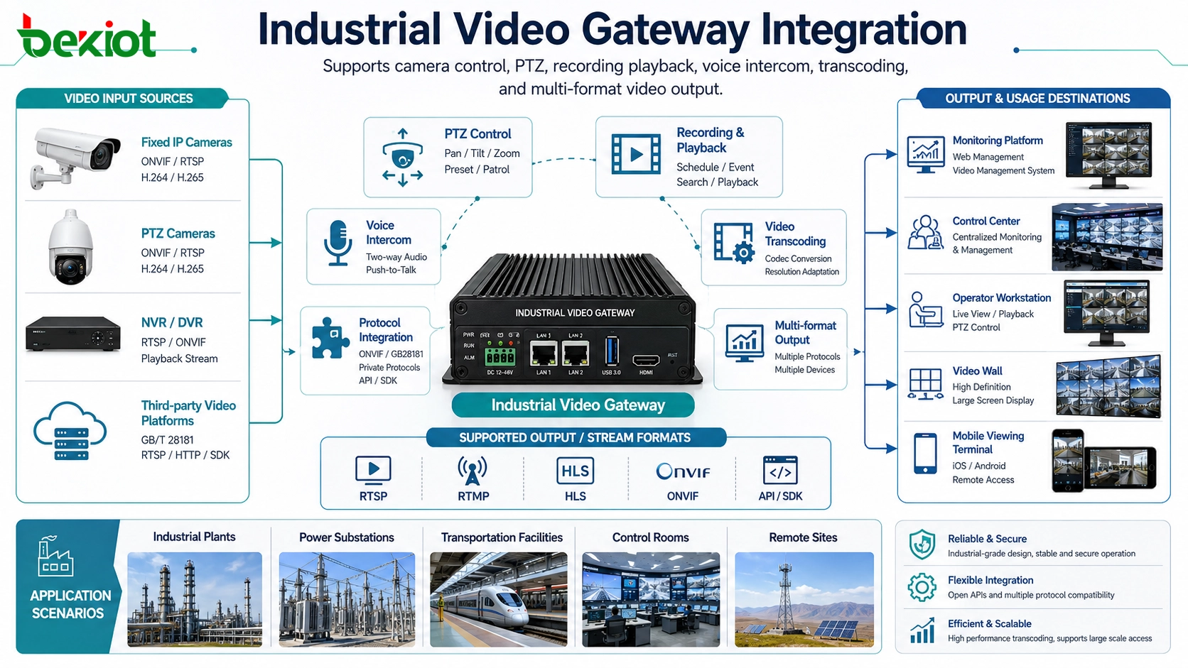 Industrielles Videogateway mit Unterstützung für Kamerasteuerung, PTZ, Aufzeichnungswiedergabe, Transcodierung und Multi-Format-Stream-Ausgabe