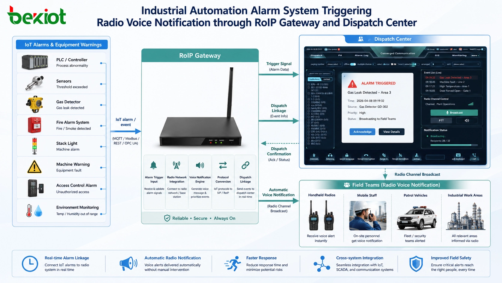 Industrielles Automatisierungsalarmsystem, das über RoIP-Gateway und Einsatzzentrale eine Funk-Sprachbenachrichtigung auslöst