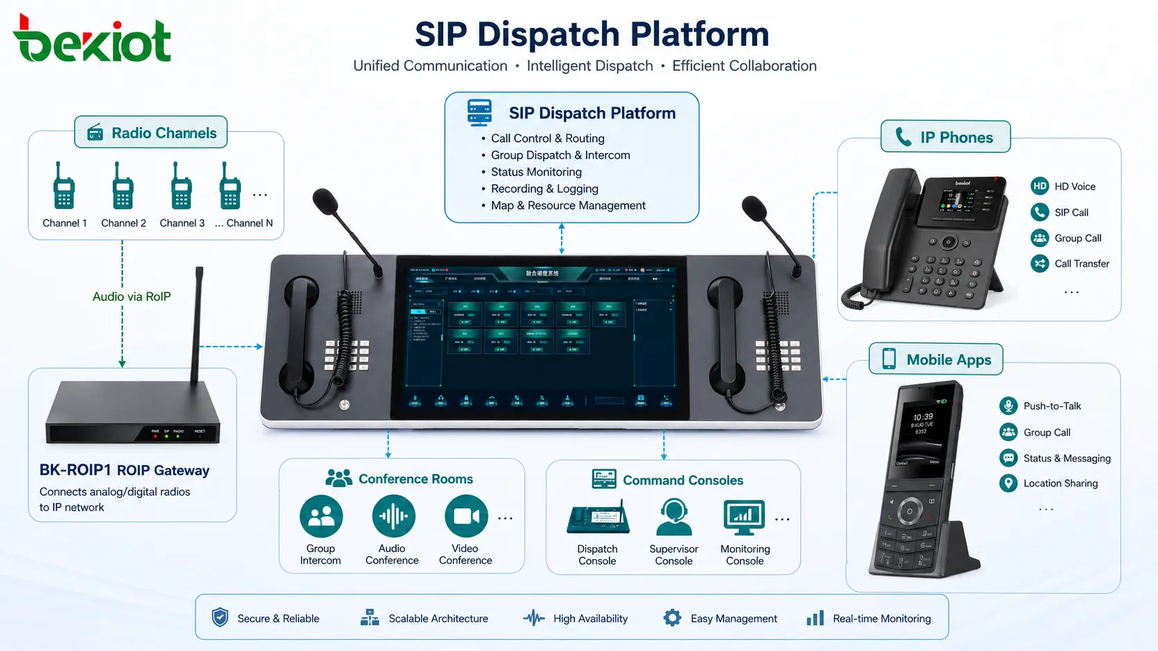 SIP-Dispositionsplattform zur Verwaltung von RoIP-Gateway-Funkkanälen, IP-Telefonen, mobilen Apps und Konsolen der Kommandozentrale