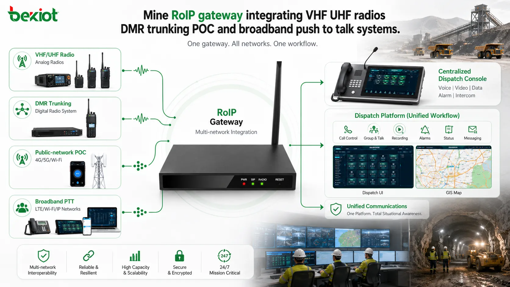 Gruben-RoIP-Gateway, das VHF/UHF-Funkgeräte, DMR-Bündelfunk, POC und Breitband-PTT-Systeme integriert