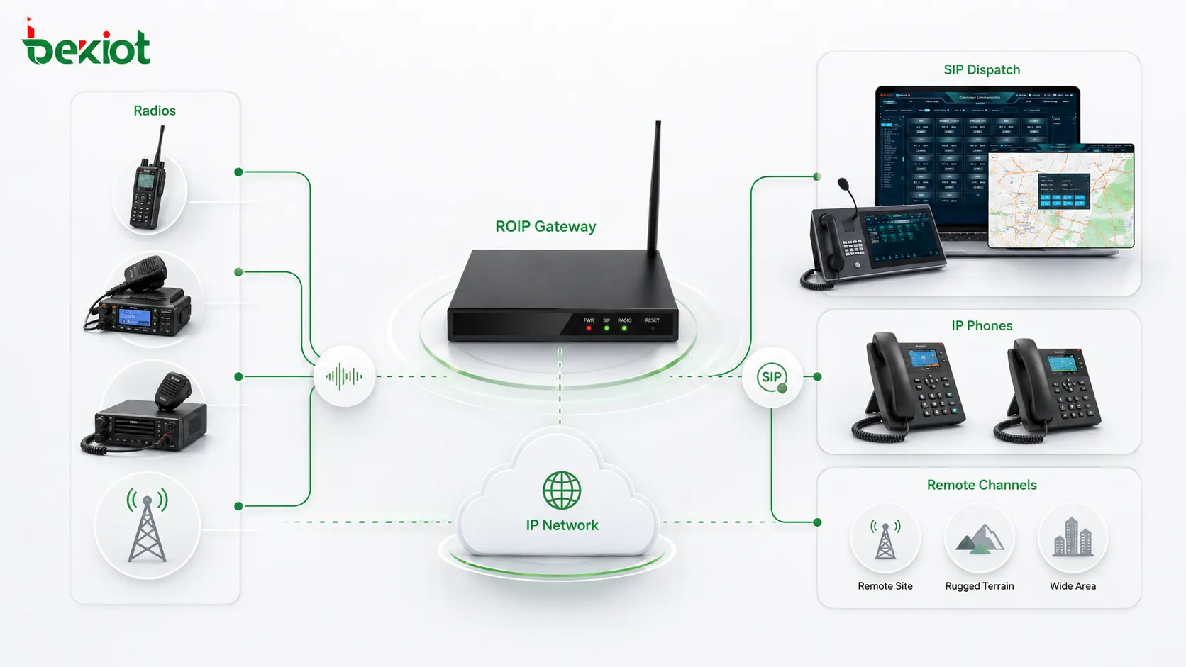 Wann benötigen Sie ein ROIP-Gateway?