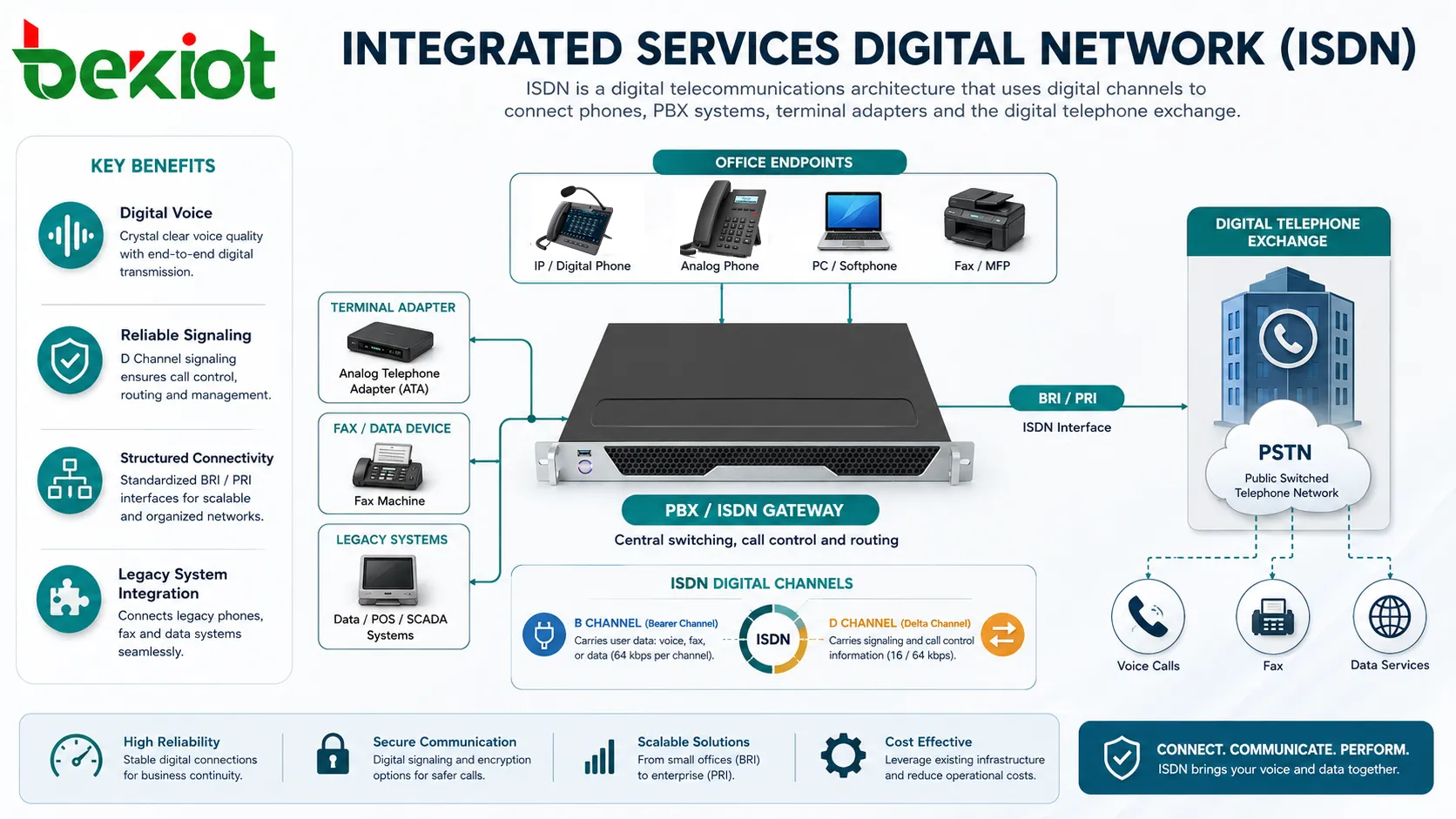 Was ist das diensteintegrierende digitale Netz (ISDN)?