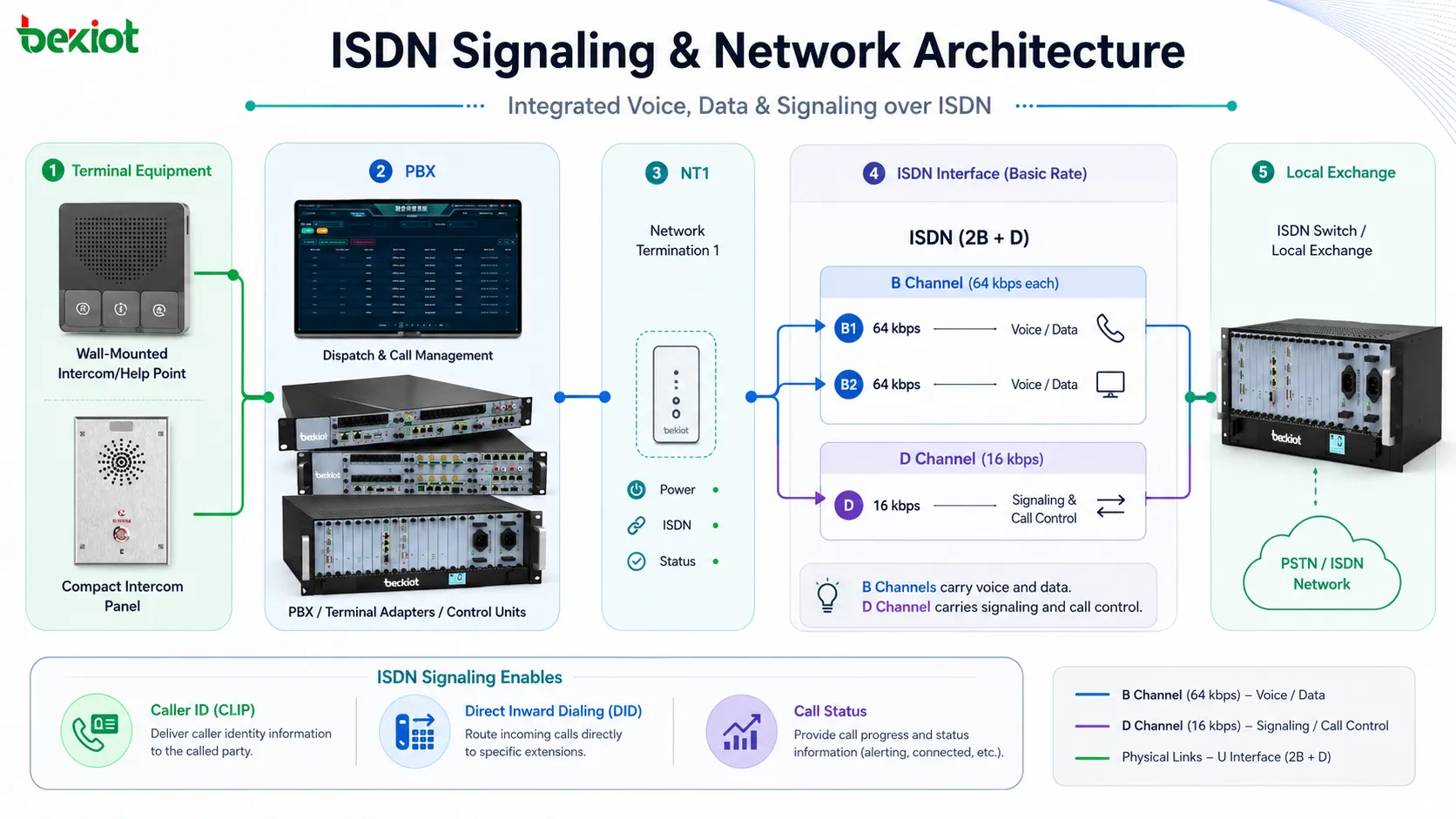 ISDN-Netzarchitektur mit B-Kanälen D-Kanal NT1 PBX Terminaladapter und Ortsvermittlungsstelle