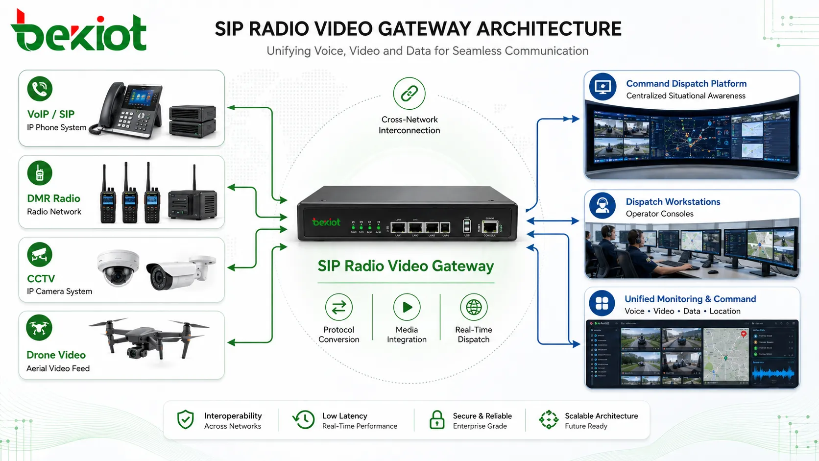 SIP-Funk-Video-Gateway-Architektur verbindet VoIP, DMR, CCTV, Drohnenvideo und Einsatzleitplattform