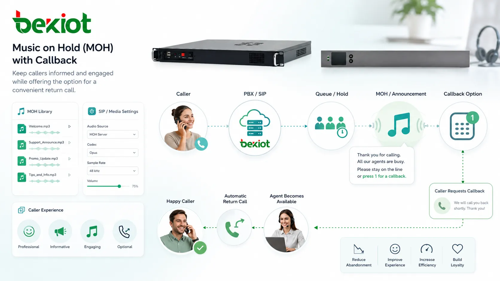 PBX-Music-on-Hold-Konfiguration mit Audiodateien, Warteschlangenansagen, SIP-Medien und Erlebnissteuerung