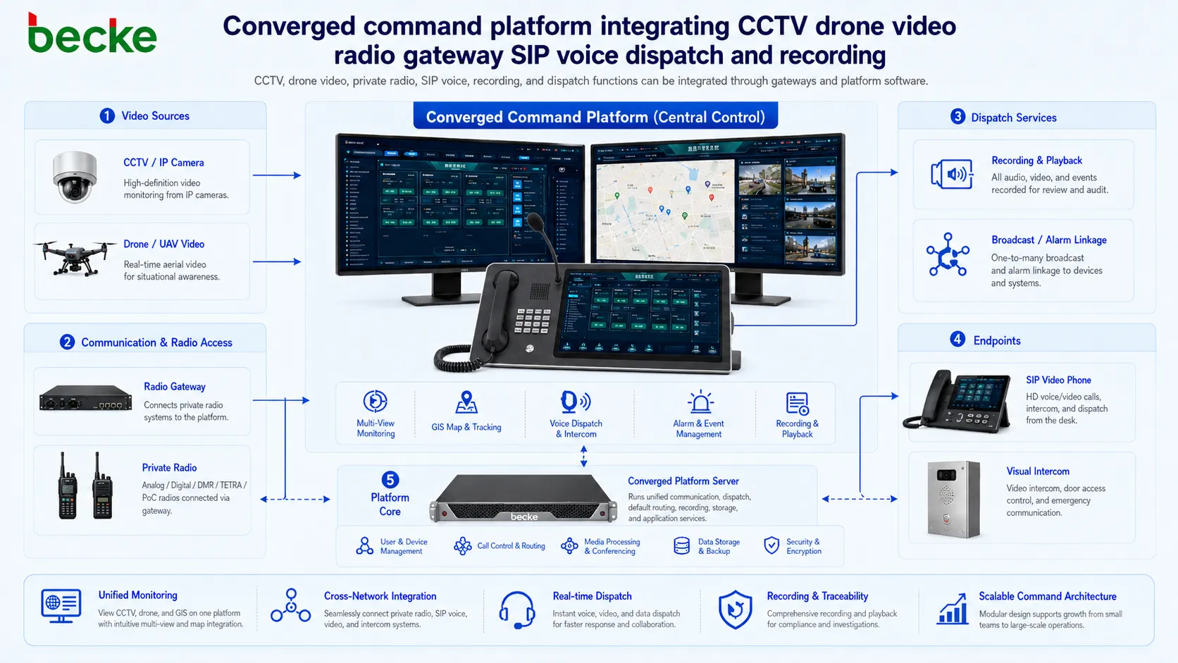 Konvergierte Kommandoplattform integriert CCTV, Drohnenvideo, Funk-Gateway, SIP-Sprache, Einsatz und Aufzeichnung