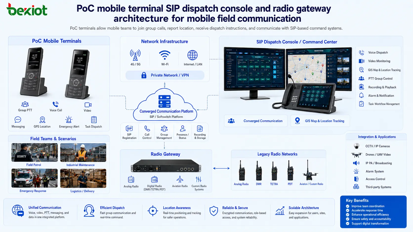 PoC mobiles Endgerät, SIP-Einsatzkonsole und Funk-Gateway-Architektur für mobile Feldkommunikation