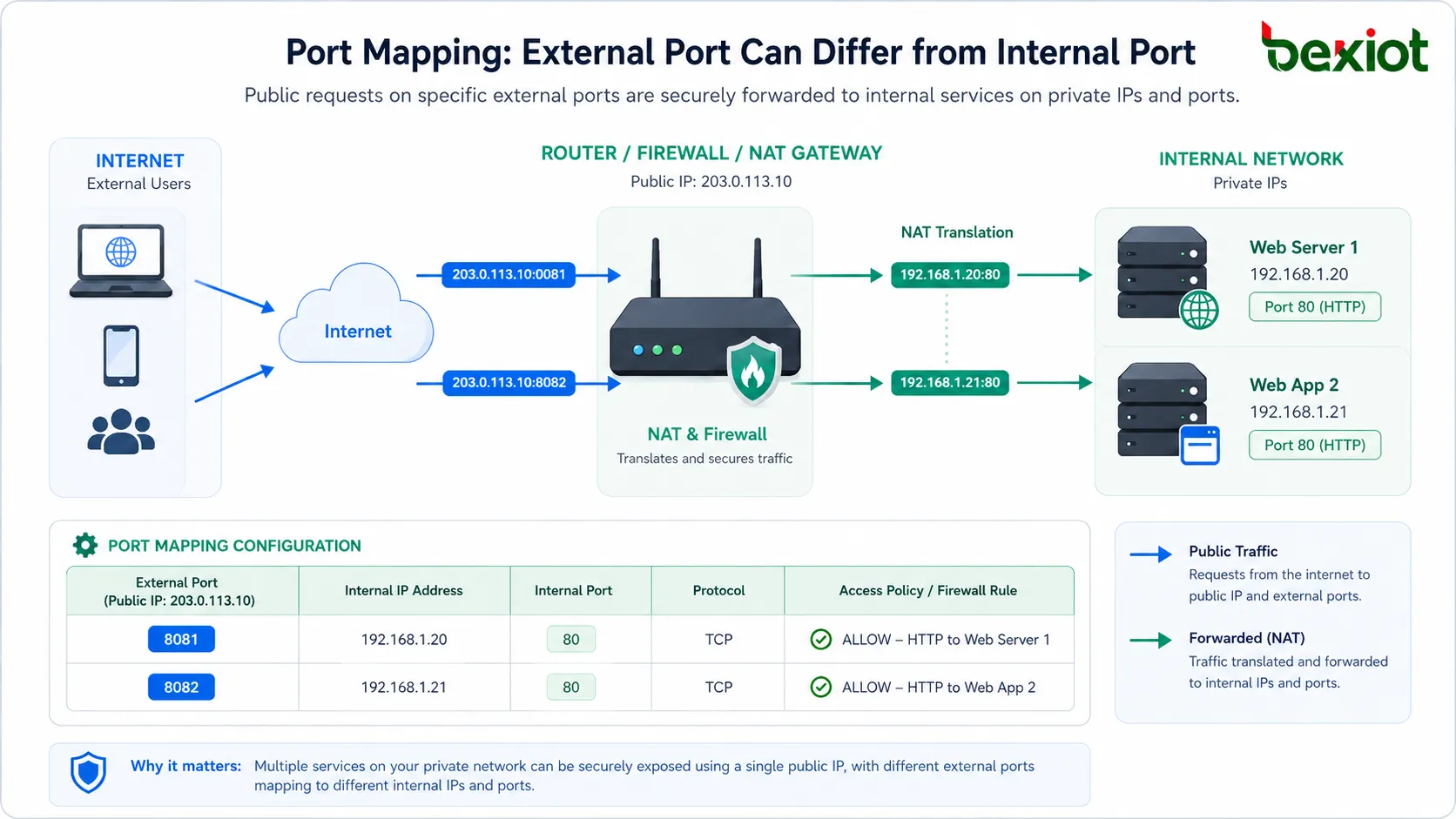 Portzuordnungskonfiguration mit externem Port interner IP-Adresse Protokolltyp und Firewall-Zugriffsregel