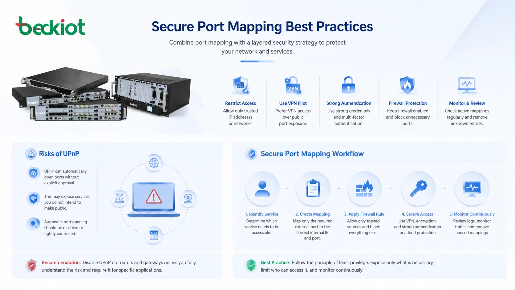 Sichere Portzuordnung mit VPN-Zugriff Firewall-Zulassungsliste starker Authentifizierung und Dienstüberwachung