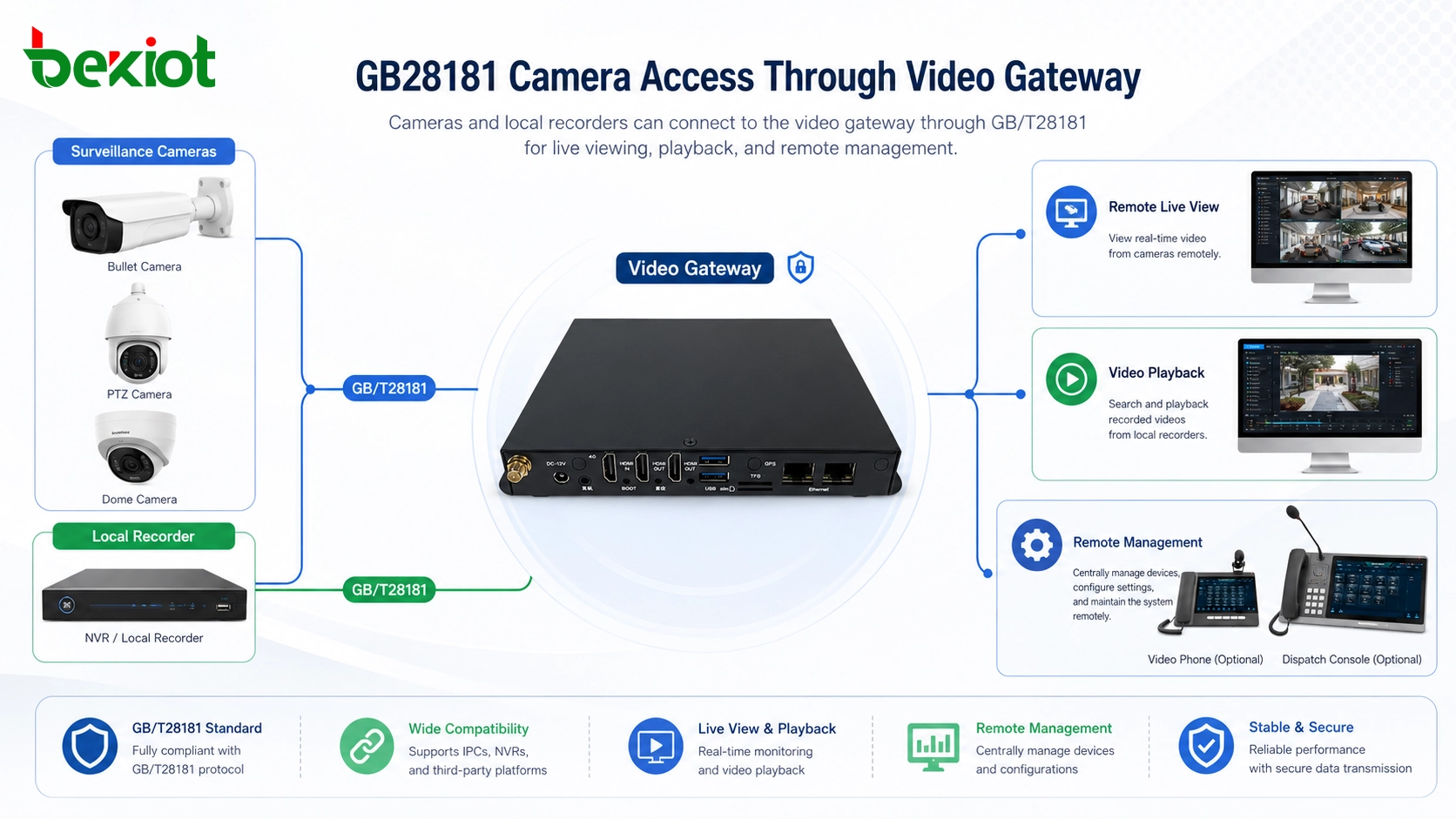 GB28181 Kamerazugriff über Video-Gateway mit lokalem Rekorder, Fern-Liveansicht und Videowiedergabe