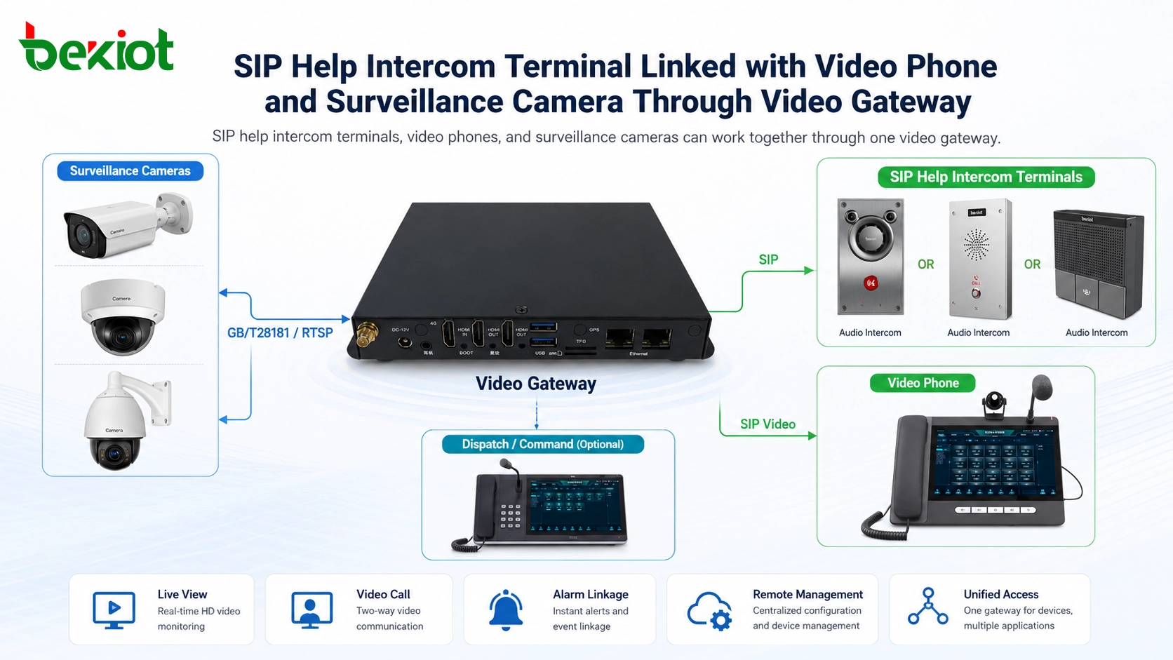 SIP-Notfall-Gegensprech-Terminal verbunden mit Videotelefon und Überwachungskamera über Video-Gateway