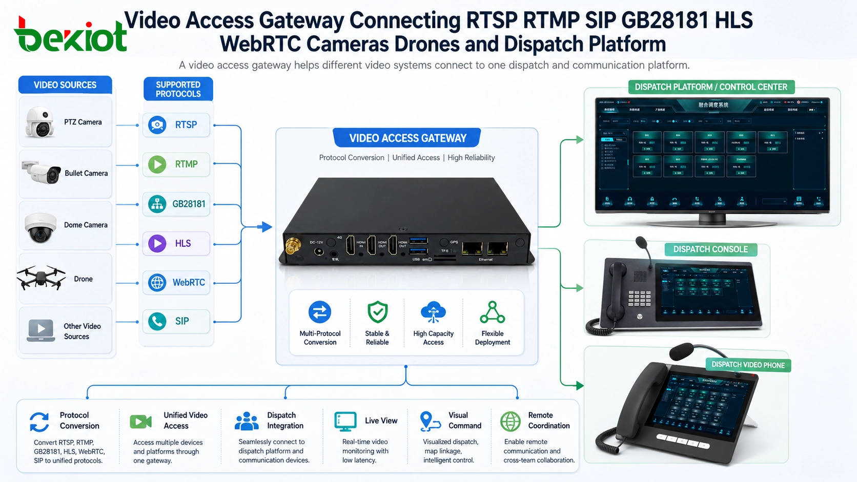 Videozugangs-Gateway verbindet RTSP RTMP SIP GB28181 HLS WebRTC Kameras Drohnen und Dispositionsplattform