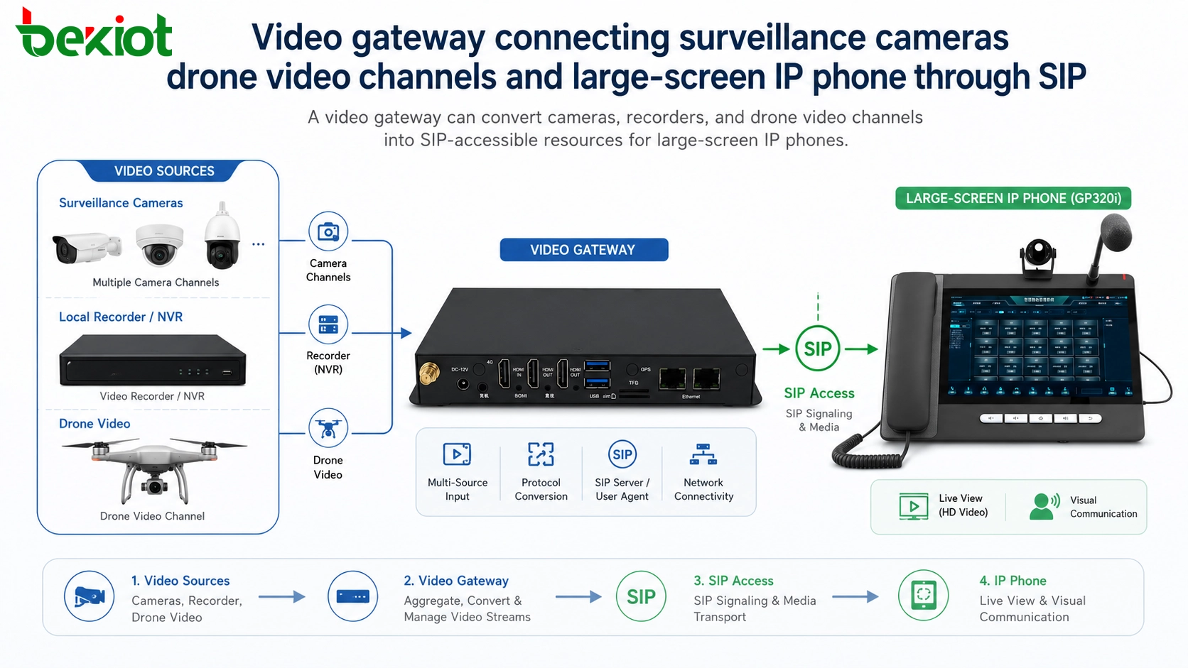 Video-Gateway, das Überwachungskameras, Drohnenvideokanäle und ein IP-Telefon mit großem Bildschirm über SIP verbindet