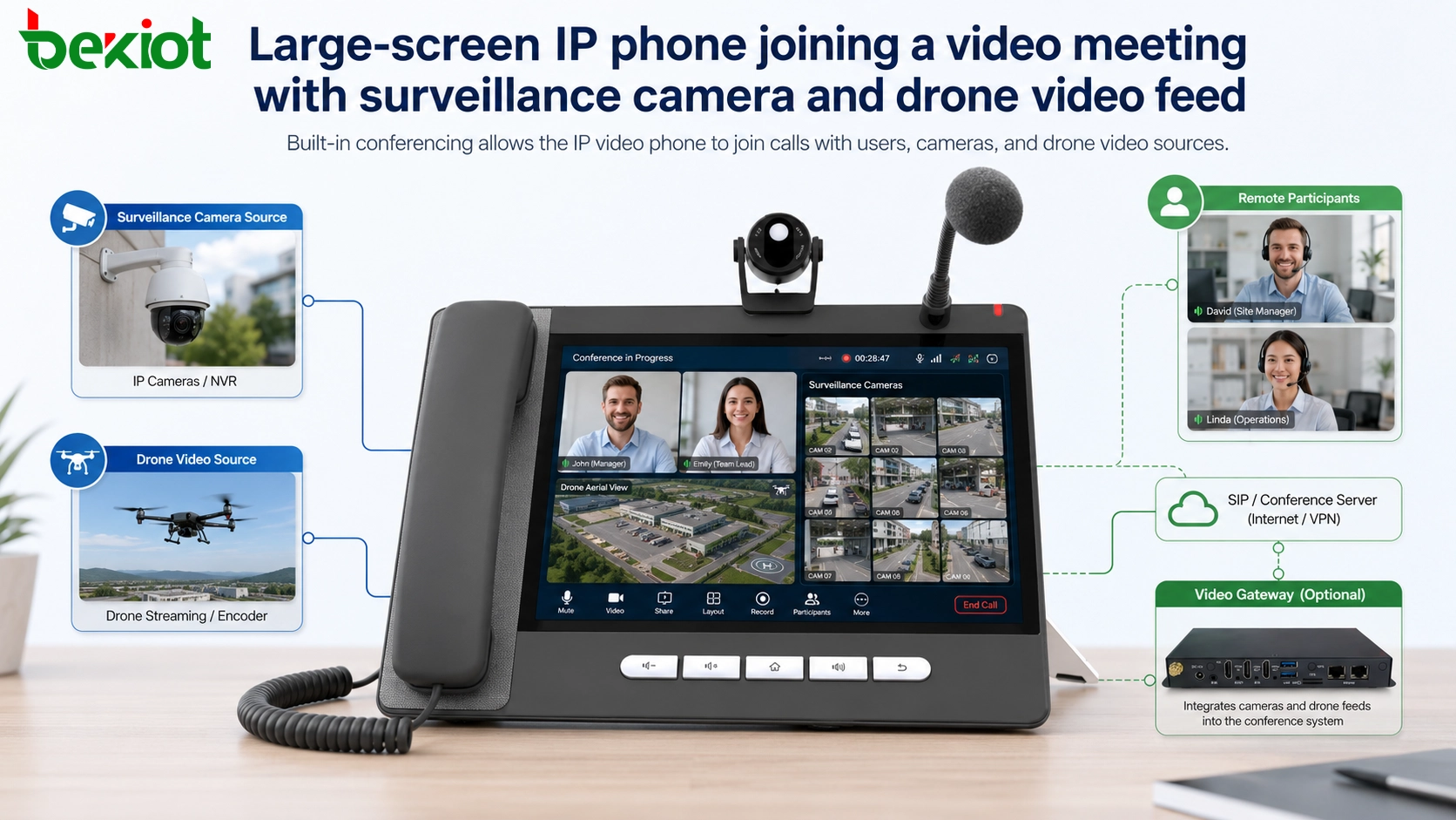 IP-Telefon mit großem Bildschirm, das an einer Videokonferenz mit Überwachungskamera und Drohnenvideofeed teilnimmt