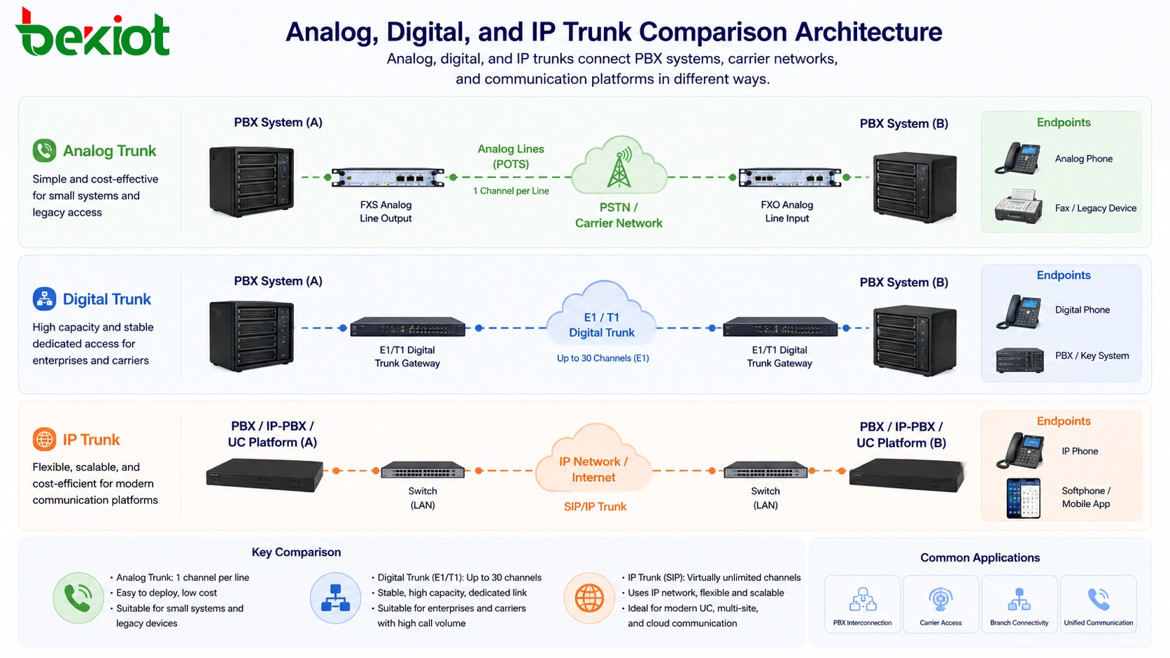 Was ist der Unterschied zwischen analogem Trunk, digitalem Trunk und IP-Trunk?