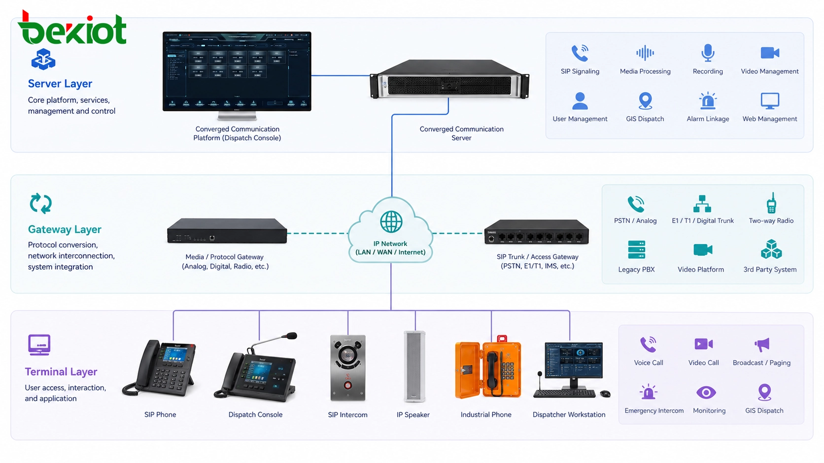Server-, Gateway- und Endgerätearchitektur für konvergente Kommunikationslösungen