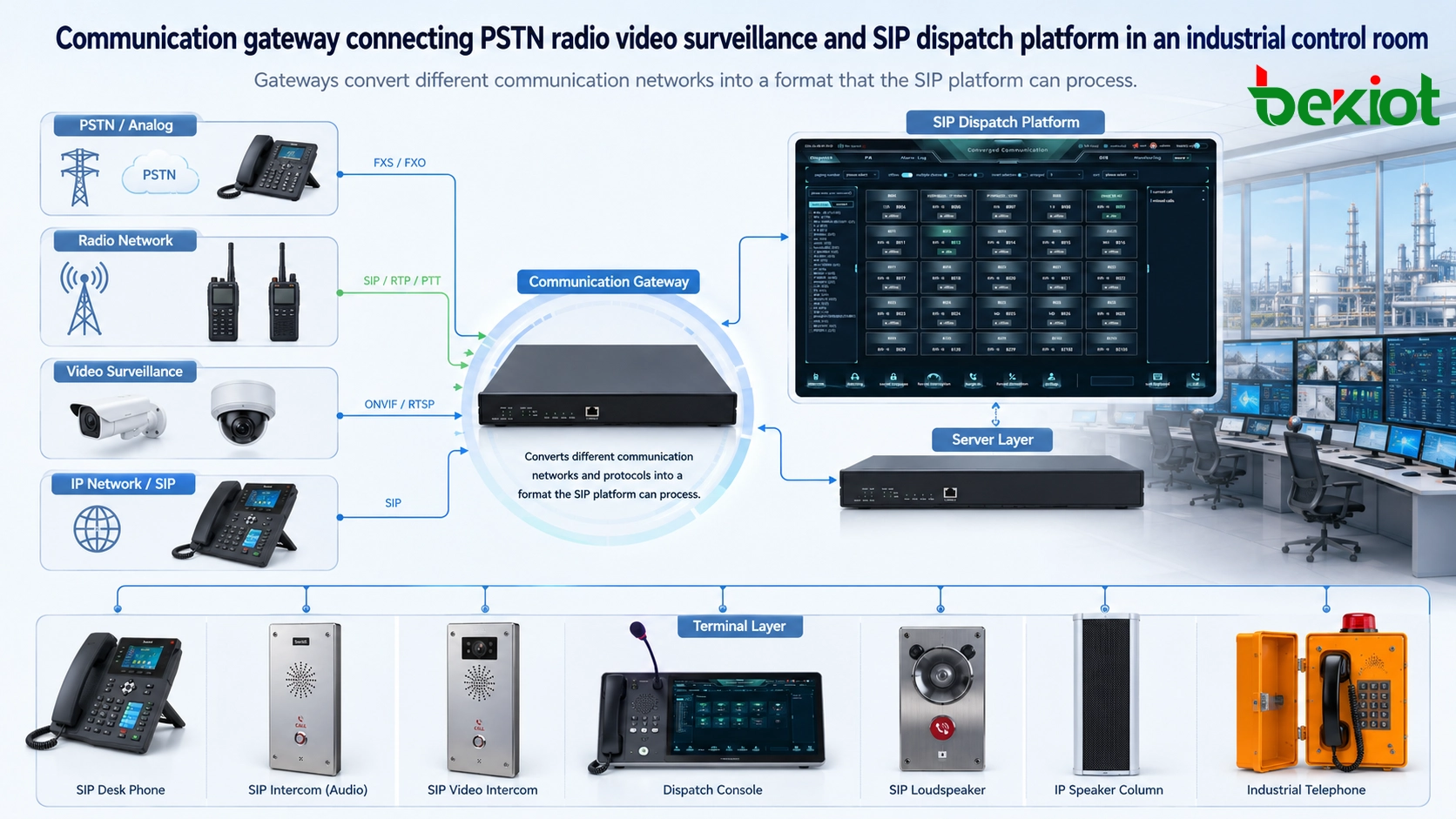 Kommunikationsgateway verbindet PSTN, Funk, Videoüberwachung und SIP-Leitstellenplattform in einem industriellen Kontrollraum