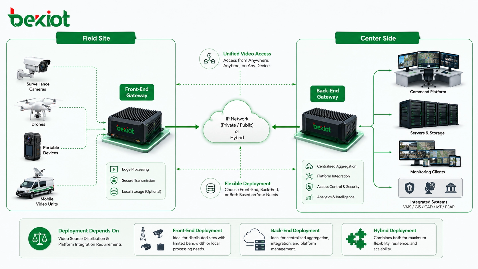 Bereitstellung von Front-End- und Back-End-Video-Gateways