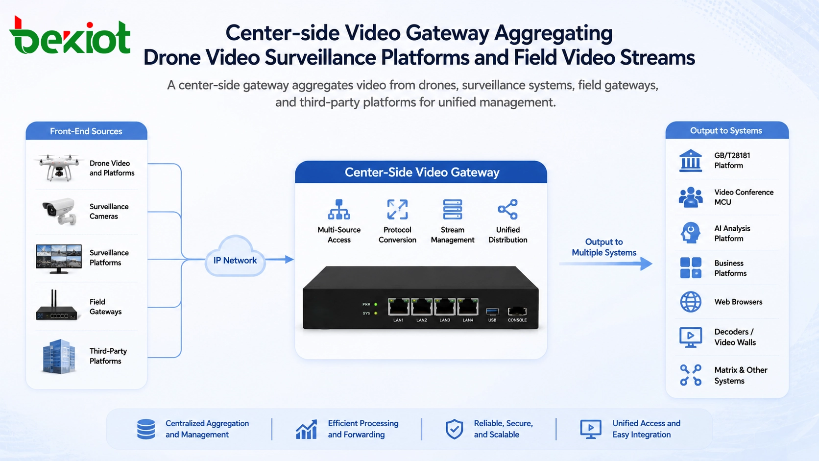 Zentrumsseitiges Video-Gateway, das Drohnenvideo-Überwachungsplattformen und Feldvideoströme bündelt