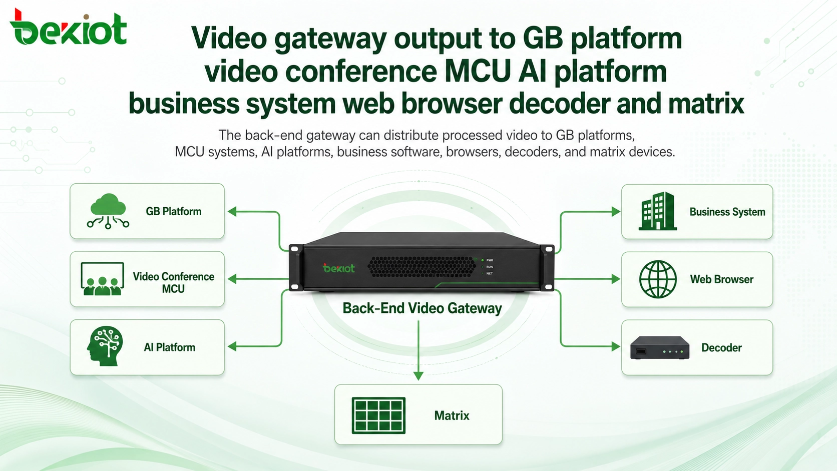 Video-Gateway-Ausgabe an GB-Plattform, Videokonferenz-MCU, KI-Plattform, Geschäftssystem, Webbrowser, Decoder und Matrix