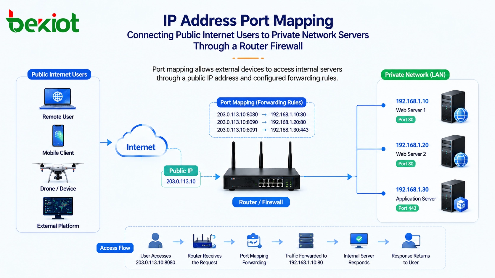 Wie hilft die IP-Portweiterleitung externen Geräten beim Zugriff auf interne Dienste?