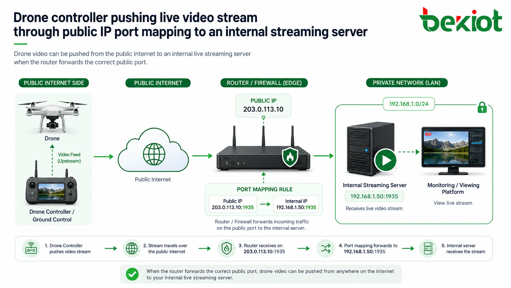 Drohnencontroller sendet Live-Videostream über öffentliche IP-Portweiterleitung an internen Streaming-Server
