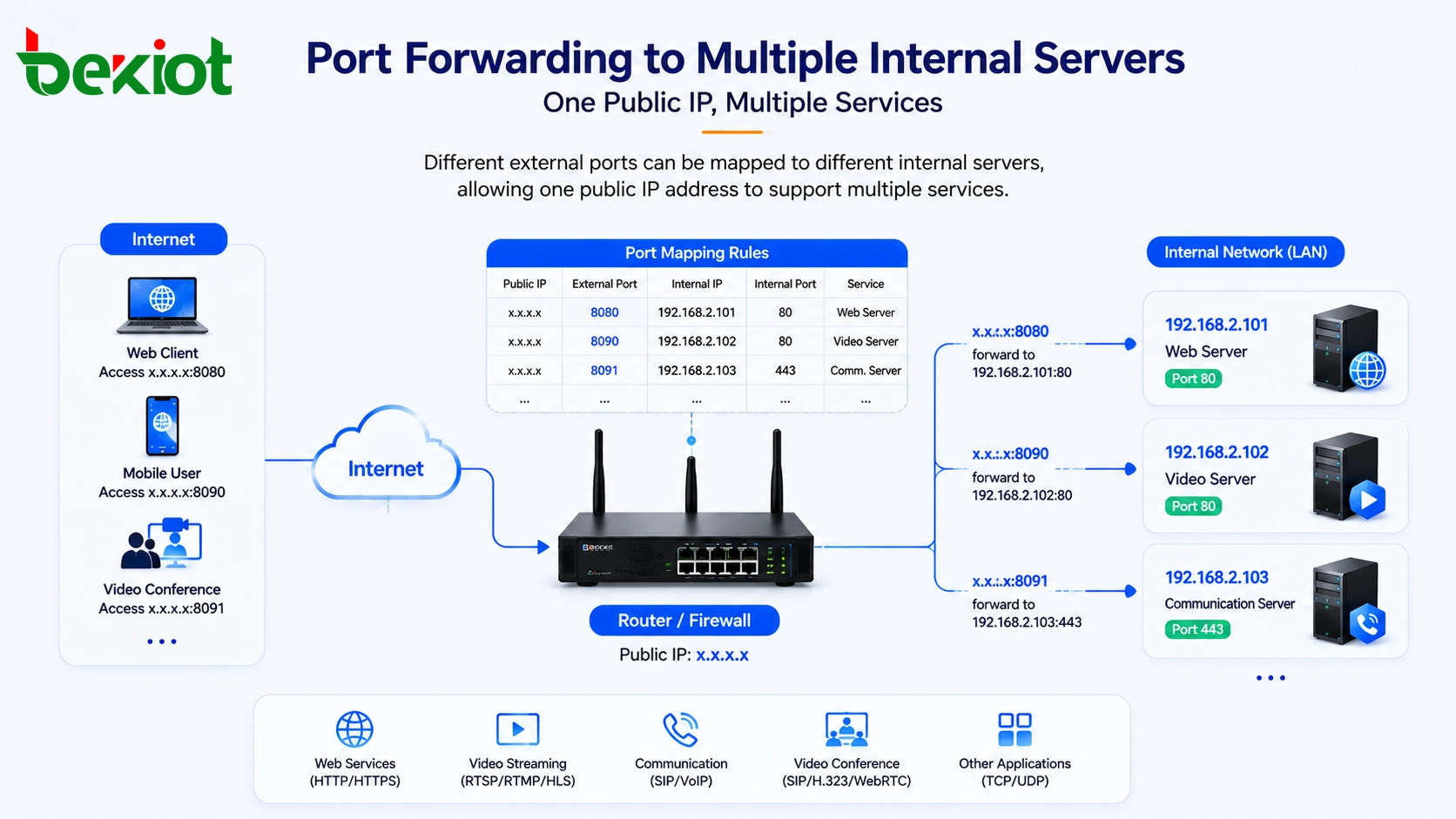 Router-Firewall leitet verschiedene öffentliche Ports an mehrere interne Server für Web Video und Kommunikationsdienste weiter