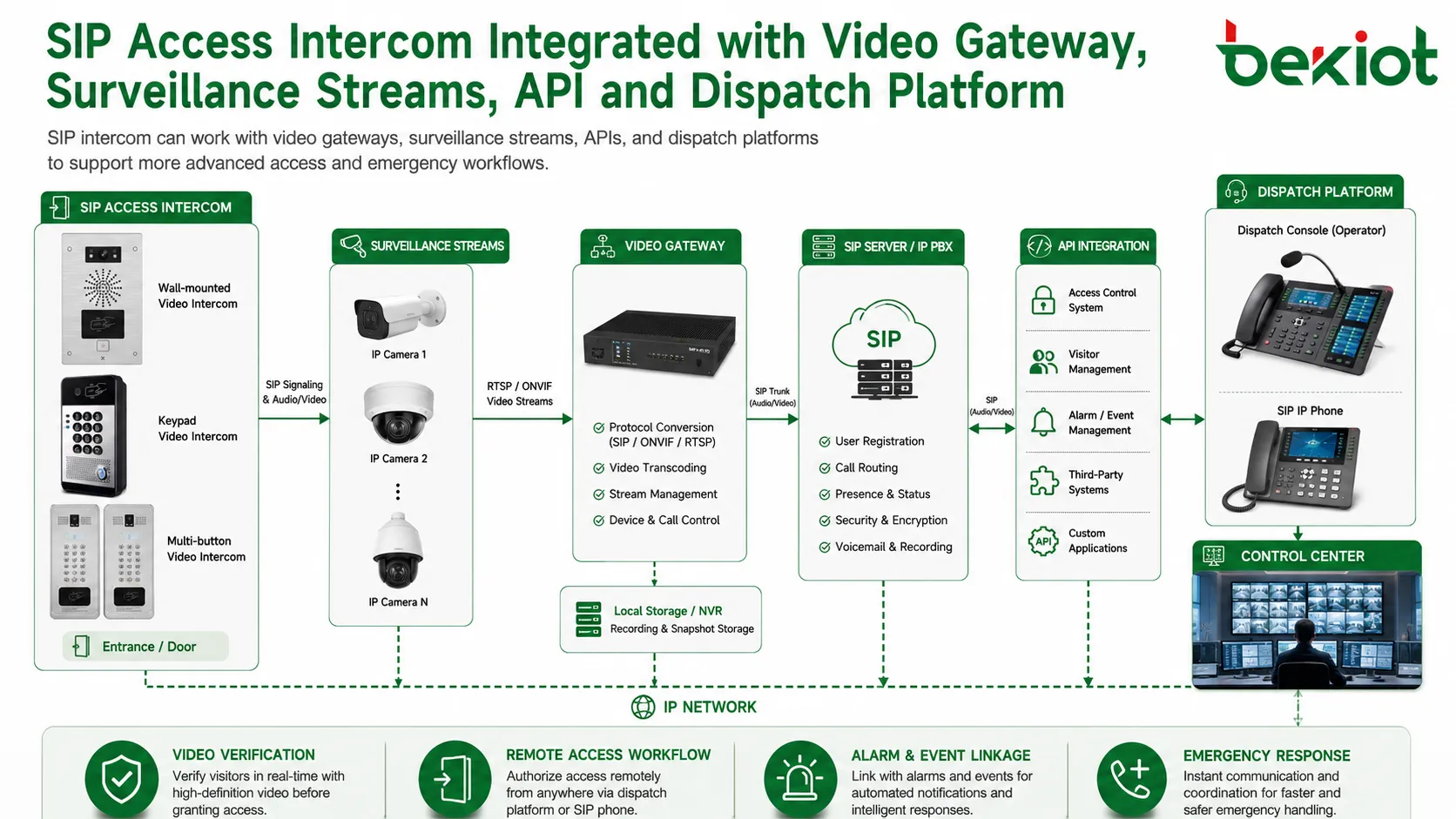 SIP Zugangssprechstelle integriert mit Videogateway Überwachungsstreams API und Dispatch-Plattform