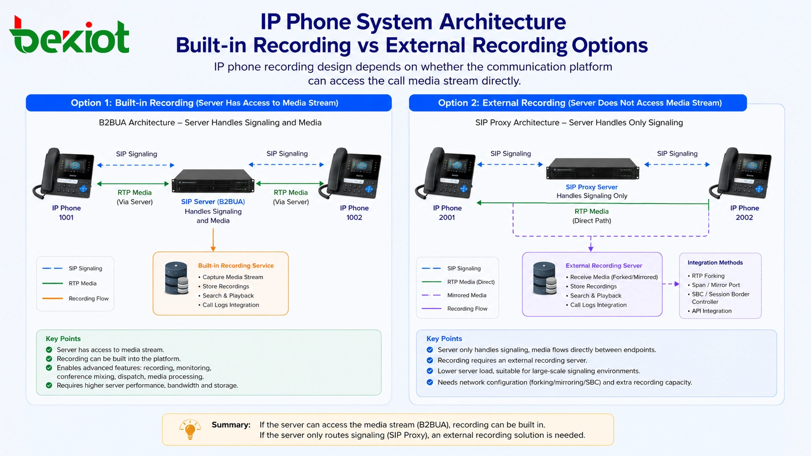 Warum benötigen manche IP-Telefonsysteme externe Aufzeichnung?