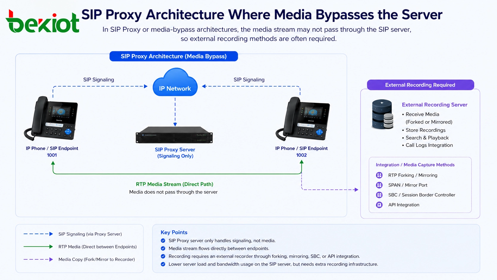 SIP-Proxy-Architektur, bei der Medien den Server umgehen und ein externer Recorder benötigt wird