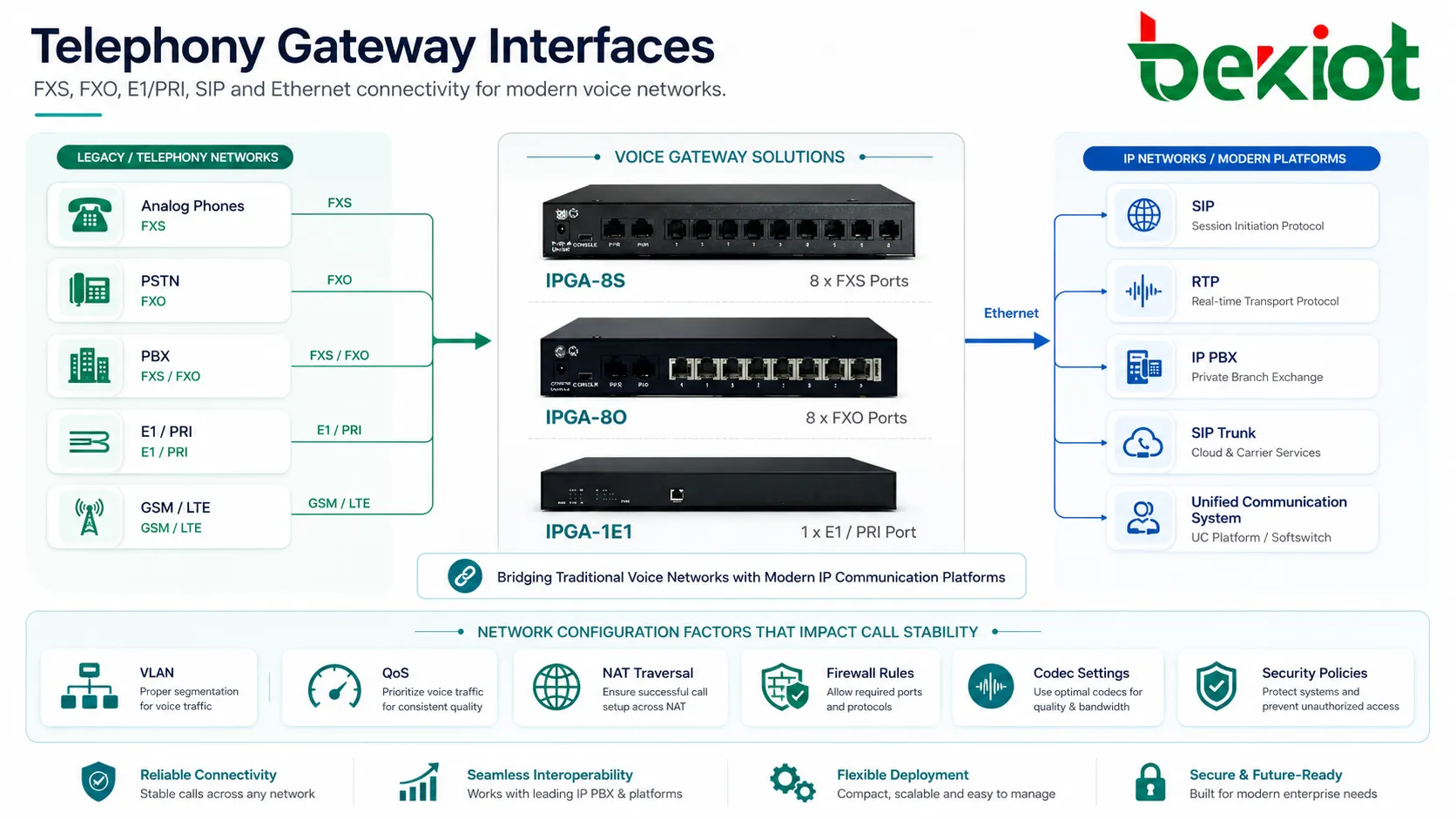 Gateway-Schnittstellen mit FXS, FXO, E1, PRI, GSM, SIP und Ethernet-Verbindung