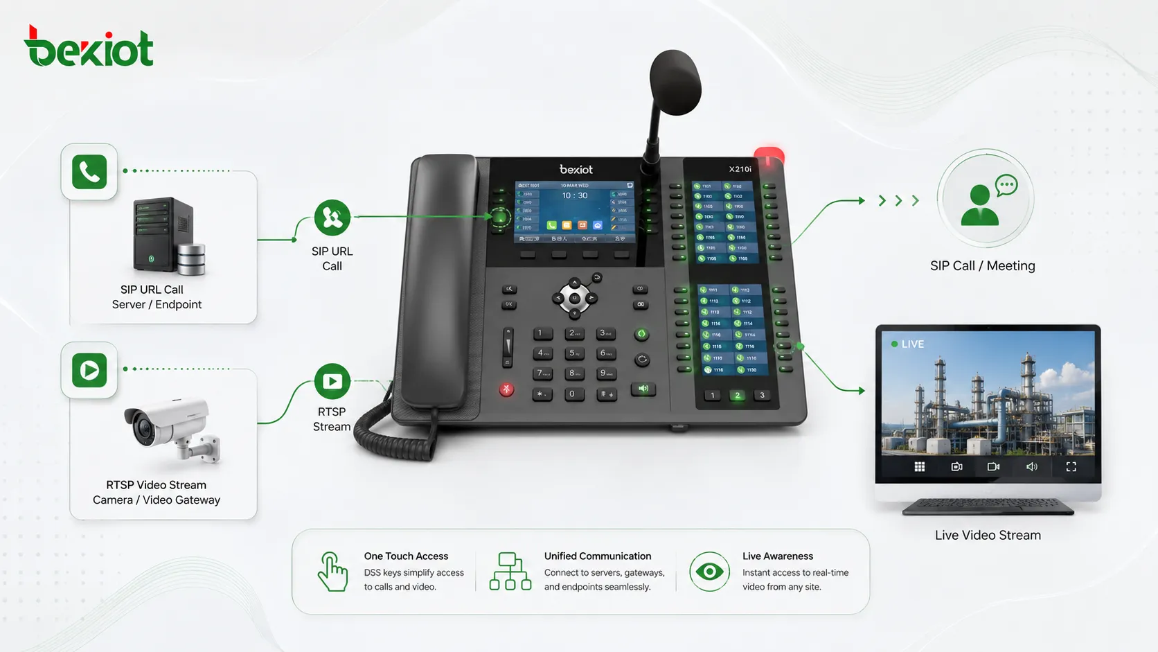 IP-Telefon-DSS-Taste öffnet SIP-URL-Anruf und RTSP-Videostream in industrieller Kommunikationslösung