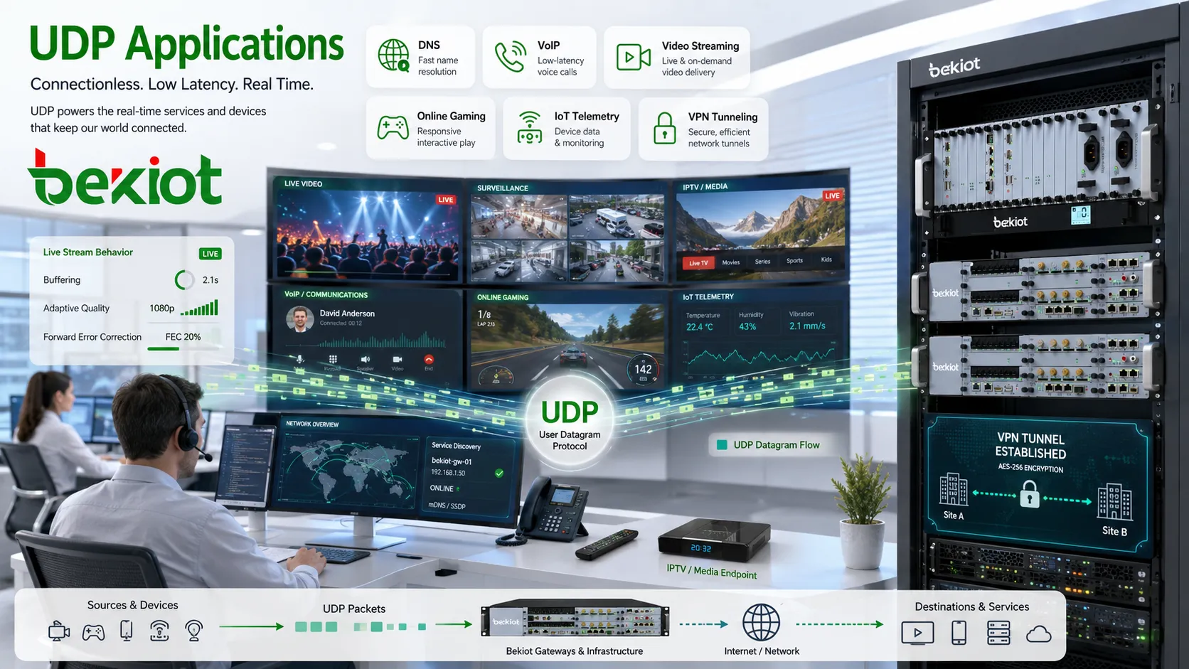 UDP-Anwendungen in DNS, VoIP, Videostreaming, Online-Gaming, IoT-Telemetrie und VPN-Tunneling