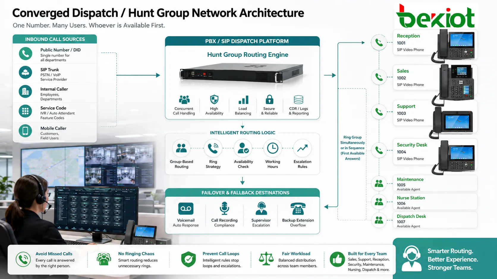 Analyse der Netzwerkarchitektur einer Hunt Group