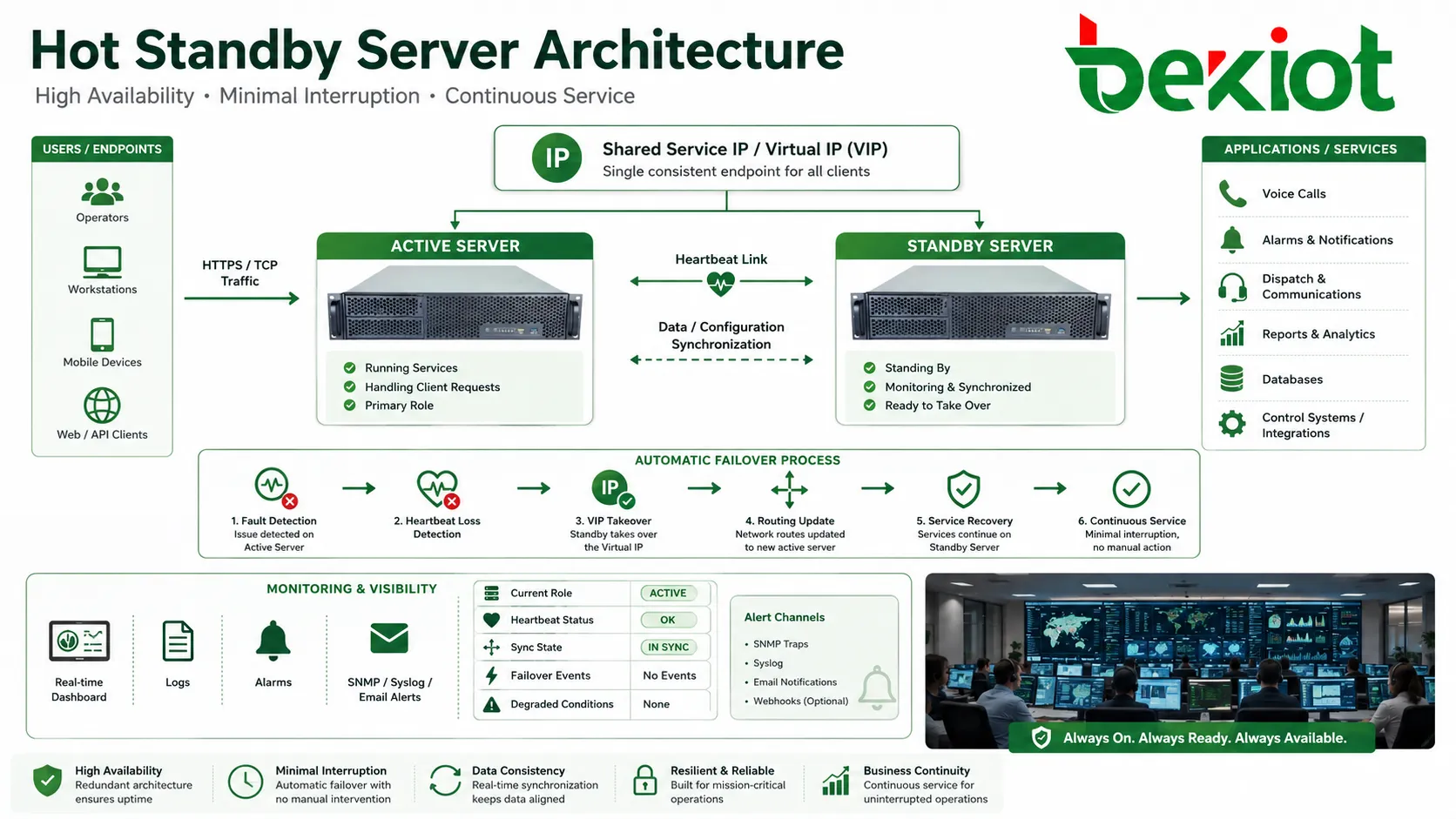 Hot Standby Architektur mit aktivem Server Standby Server Heartbeat Verbindung gemeinsamer Service IP und automatischem Failover Pfad