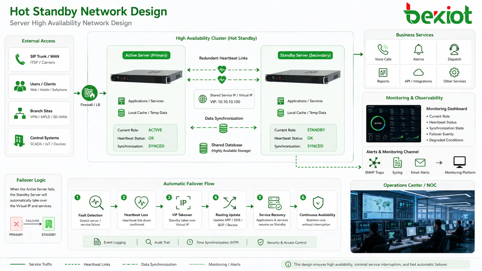 Hot Standby Netzwerkdesign mit redundanten Heartbeat Links virtueller IP gemeinsamer Datenbank SIP Trunk und Monitoring Dashboard