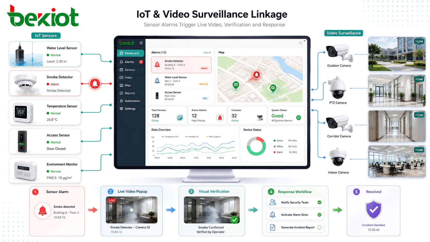 Wie IoT-Plattformen mit Videoüberwachungssystemen integriert werden